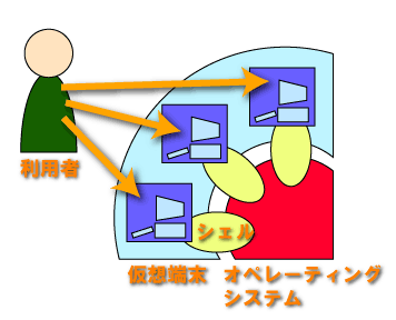 仮想端末とオペレーティングシステム