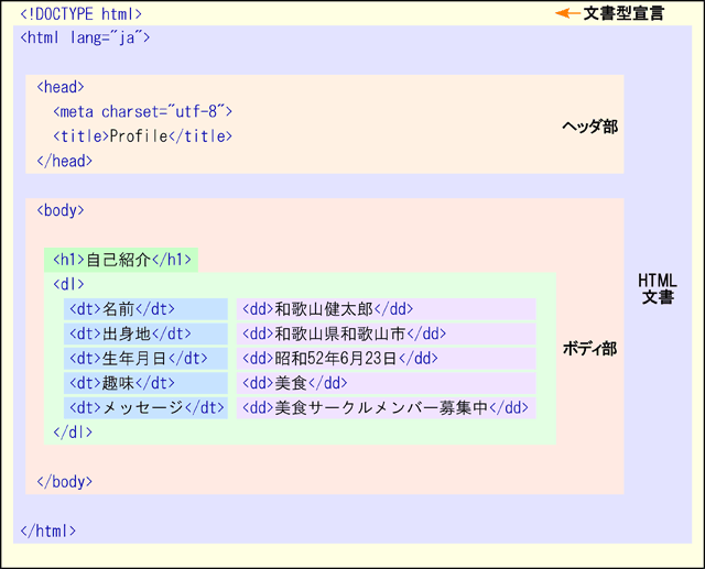 HTML ファイルの構造