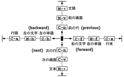 emacs におけるカーソル移動