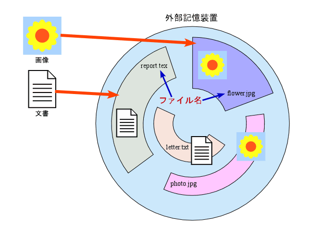 外部記憶装置とファイル名