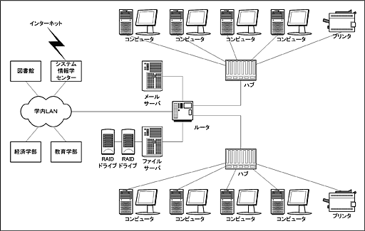 演習室のネットワーク