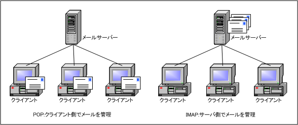 POPとIMAPの違い