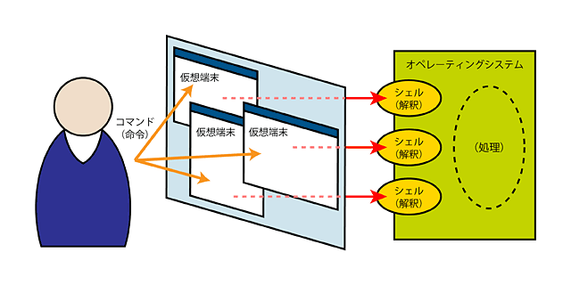 仮想端末とオペレーティングシステム