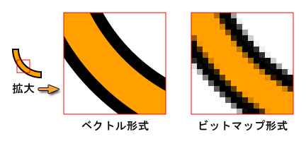 ベクトル形式とビットマップ形式